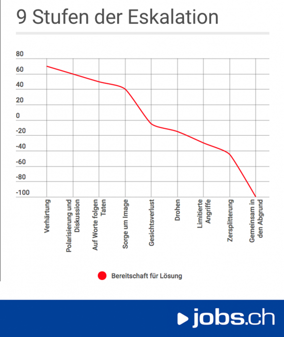 streit-am-arbeitsplatz-graph