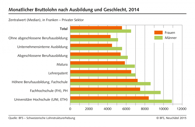 Während der Durchschnittslohn bei abgeschlossenen Berufsausbildungen bei knapp 6000.- CHF liegt, verdienen Hochschulabsolventen durchschnittlich über 8000.- CHF.