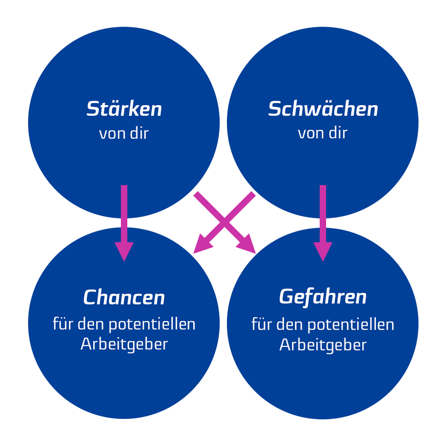 Fürs Vorstellungsgespräch: So machst du deine Schwächen ausfindig