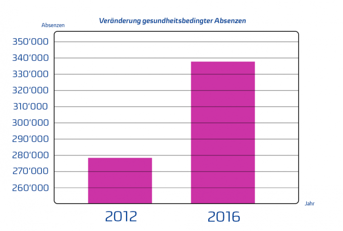 erhöhung von krankheitstagen in tabelle