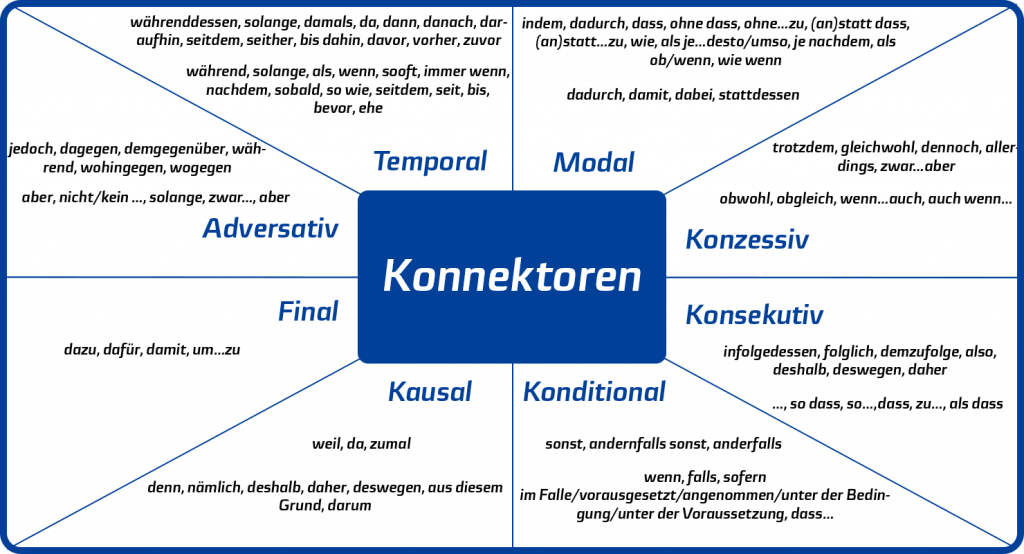 tabelle mit konnektoren für bewerbungsschreiben
