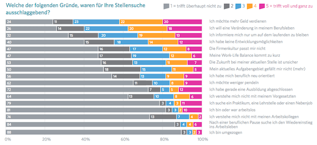 Arbeitsmarkt-Studie Gründe für die Stellensuche