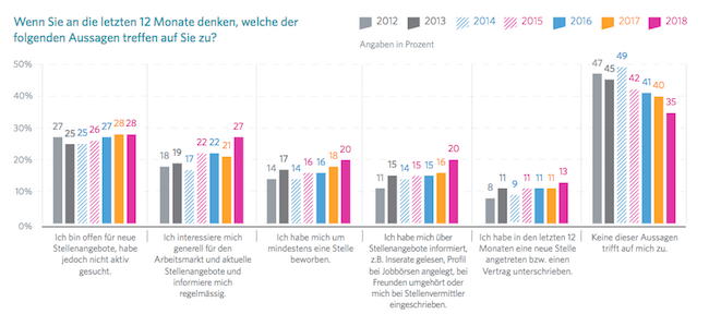 Arbeitsmarkt Studie Jobsuche