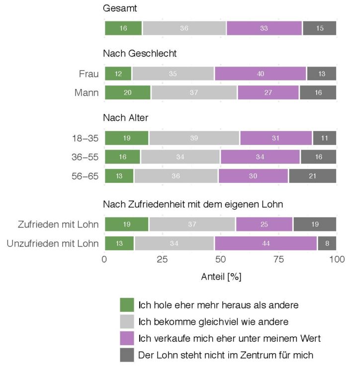 Verhalten bei Lohnverhandlung